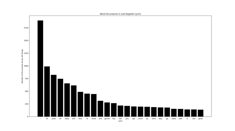First 25 most common words
