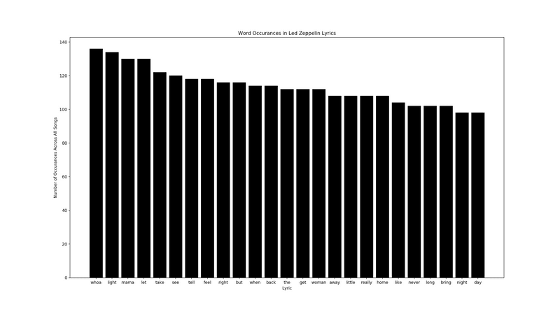 25-50 most common words