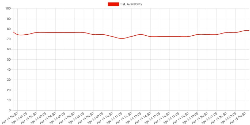 Sargans park and ride parking lot availability forecast on a Wednesday, April 14th