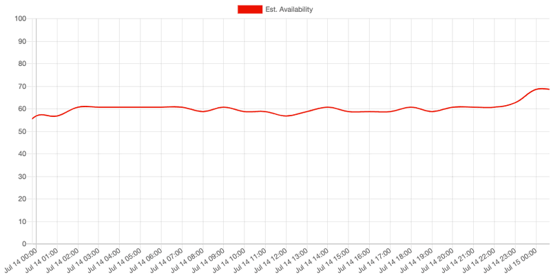 Sargans park and ride parking lot availability forecast on a Wednesday, July 14th