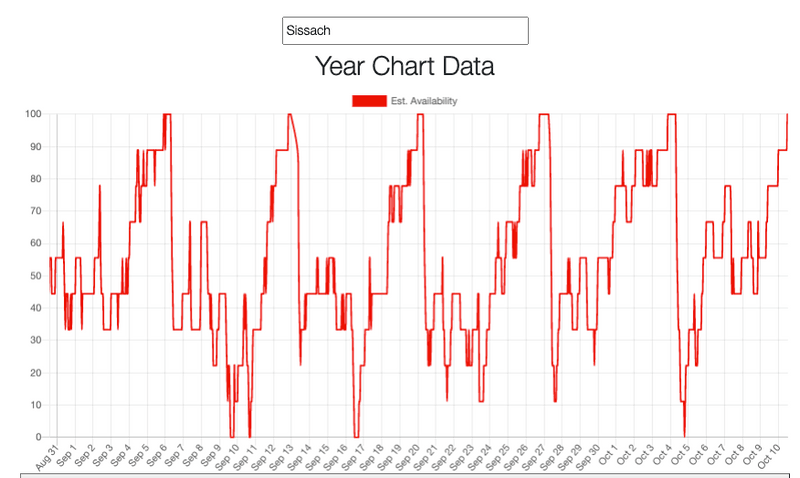 Sissach park and ride parking lot availability forecast on for Ascension Day - Thursday, May 13, 2021.