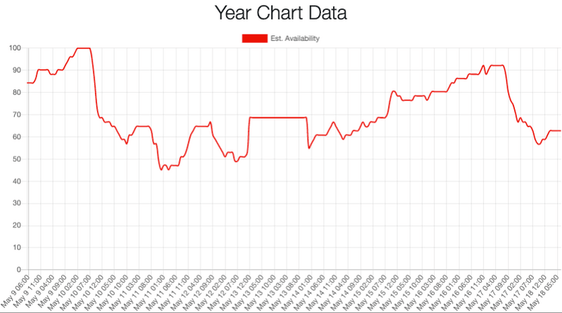 The estimated relative parking availability in Sargans week of May 10th to May 16th (KW19), plus a few days on each side.